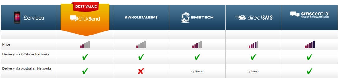 Bulk SMS Comparison Table